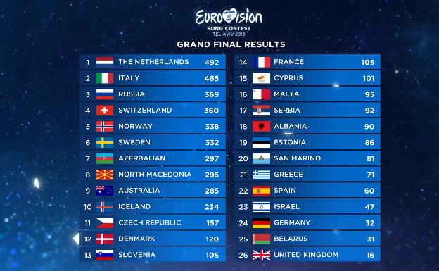 Clasificacion Final Eurovision 2019